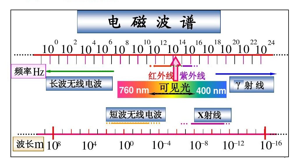 电磁波谱